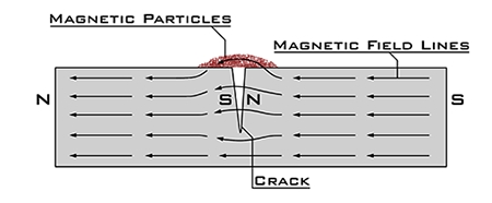 Magnetic Particles